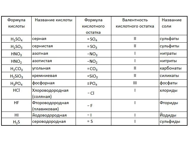 Название кислот и кислотных остатков таблица 8 класс химия. Название кислоты и кислотного остатка таблица. Кислотный остаток это в химии 8 класс. Кислотный остаток химия 8. Таблица химических веществ 8 класс химия