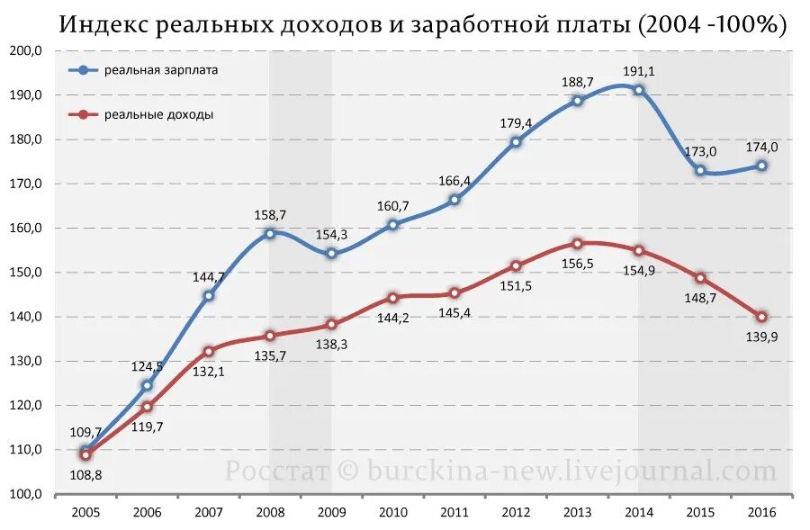 Реальные доходы граждан. Покупательская способность по годам. Рост реальной заработной платы. График реальных доходов населения РФ по годам 2021. Реальные доходы граждан по годам.