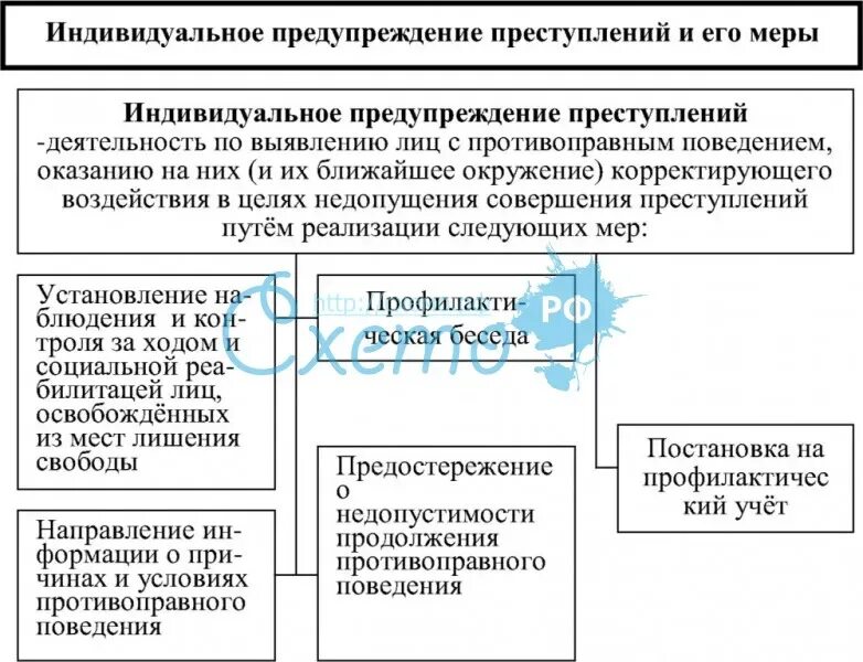 Индивидуальное предупреждение преступлений включает их. Индивидуальное предупреждение преступлений включает их. Субъекты предупреждения преступности. Формы индивидуальной профилактики преступлений. Индифидуальнаяпрофилактика преступлений.