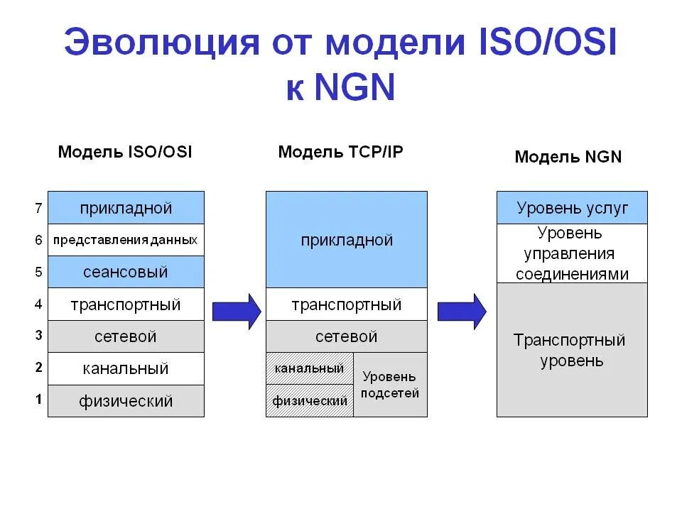 Эталонная сетевая модель osi. 7 Моделей ISO osi. 4 Уровневая модель osi. Модель osi и TCP/IP.