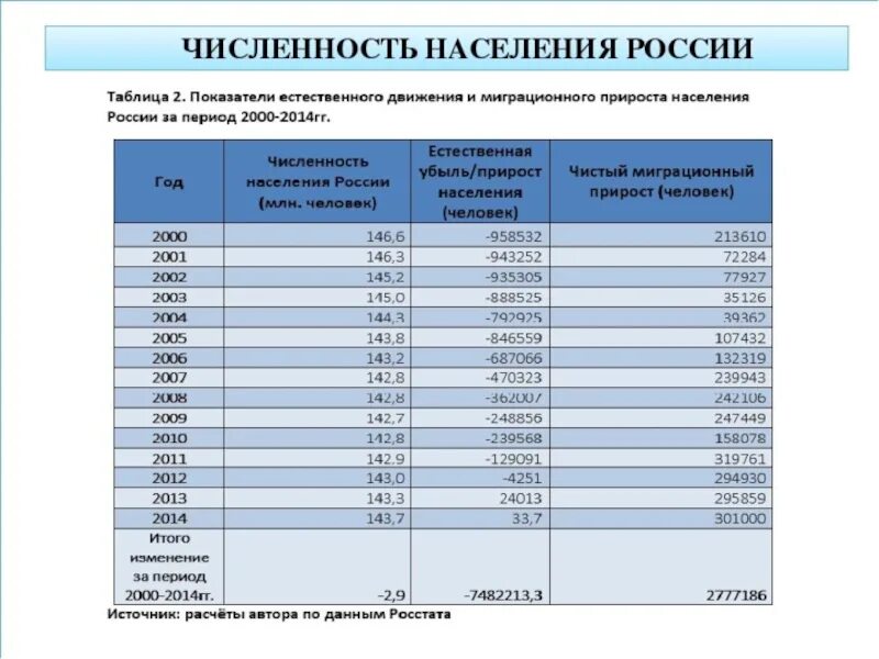 Численность российских. Динамика численности населения россии по годам таблица. население рф 2025 численность. динамика численности населения россии по годам до 2025 года. численность населения россии по годам таблица.