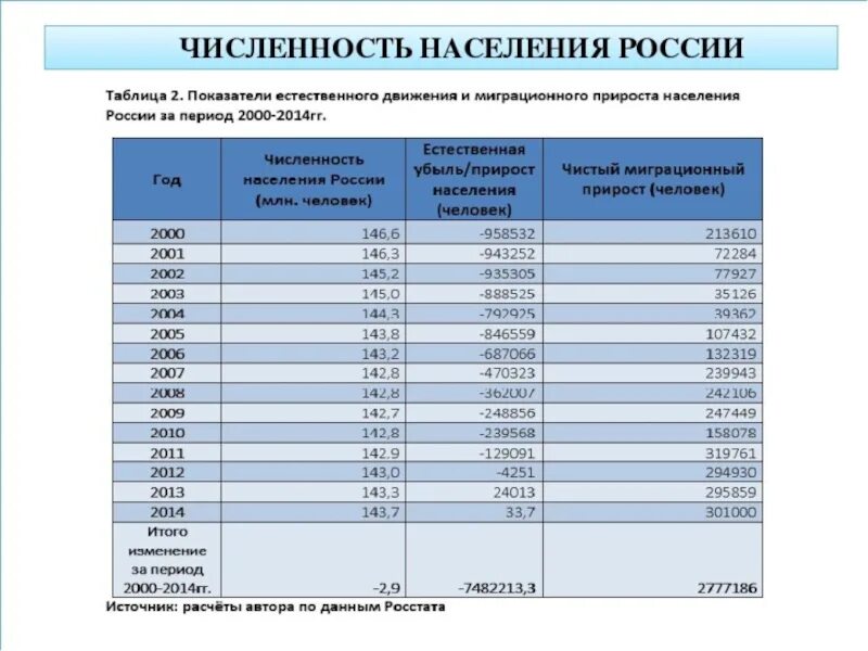 Какое население составляет россия. Динамика численности населения России по годам таблица. Население РФ 2020 численность. Динамика численности населения России по годам до 2020 года. Численность населения России по годам таблица.