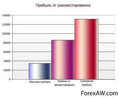 Реинвестиции это