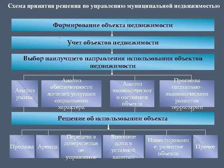 Основы управления имуществом. Схема принятия решения по управлению муниципальной недвижимостью. Структура системы управления недвижимостью. Схема системы муниципального управления. Схема управления муниципальной собственностью.