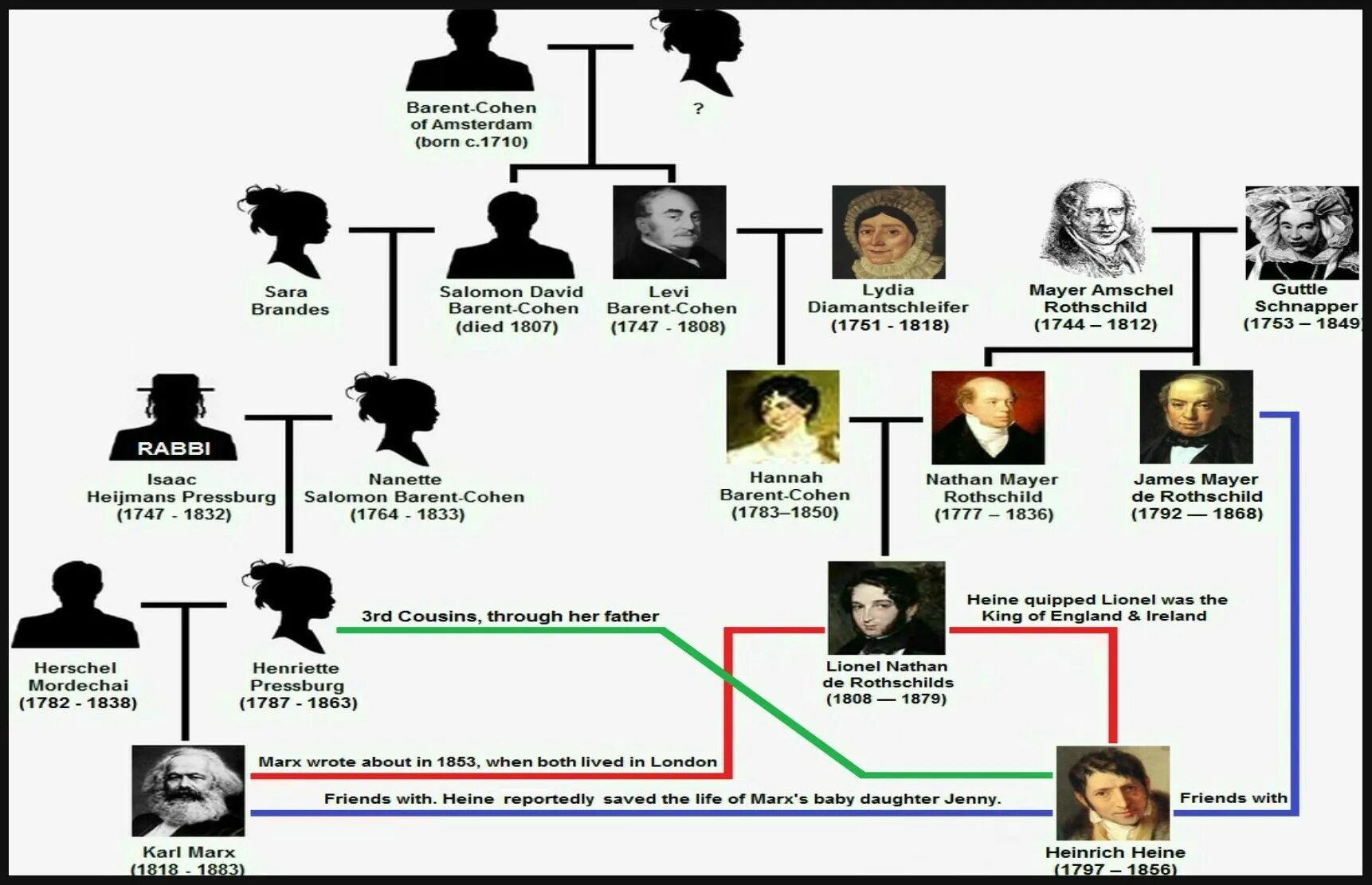 Древо ротшильдов. Династия Ротшильдов генеалогическое Древо. Портрет Ротшильда. Маркс и Ротшильды. Генеалогическое Древо Ротшильдов и Рокфеллеров.