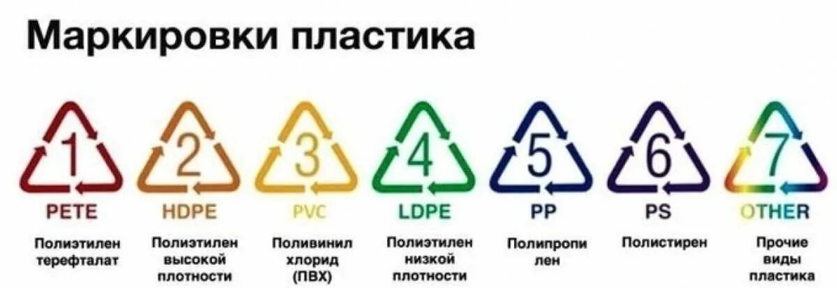 Разные типы пластика. Типы пластика маркировка. обозначения на пластиковой таре переработка. обозначения на пластиковой бутылке. переработка пластика таблица.