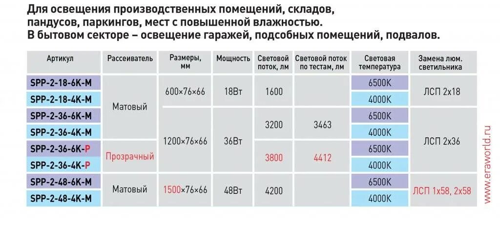 Для освещения трех классов потребовалось 15 ламп