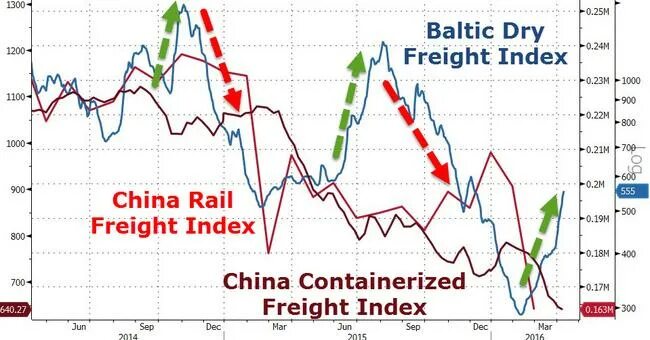 Index zero. Baltic dry index 2025. baltic dry index.