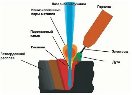 Плюсы лазерной сварки