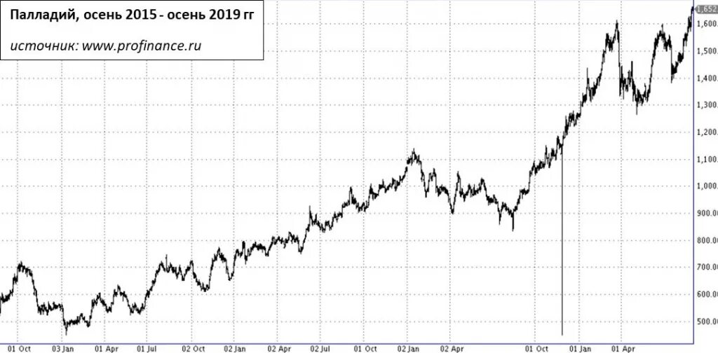 Палладий. ОМС палладий. Стоимость палладия за 1 грамм в рублях. Котировки драгметаллов в Сбербанке график. Курсы драгметаллов цб на сегодня