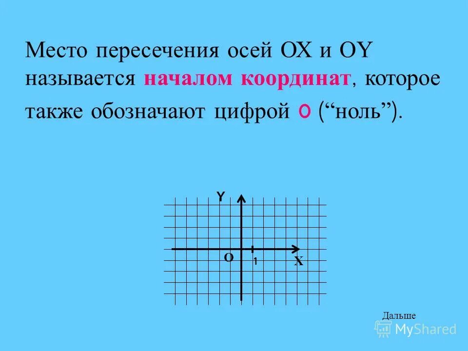 Точку пересечения координата оси называют. Точку пересечения осей координат называют. Начало луча. Точка 0 называется началом. Любая точка плоскости является вектором.
