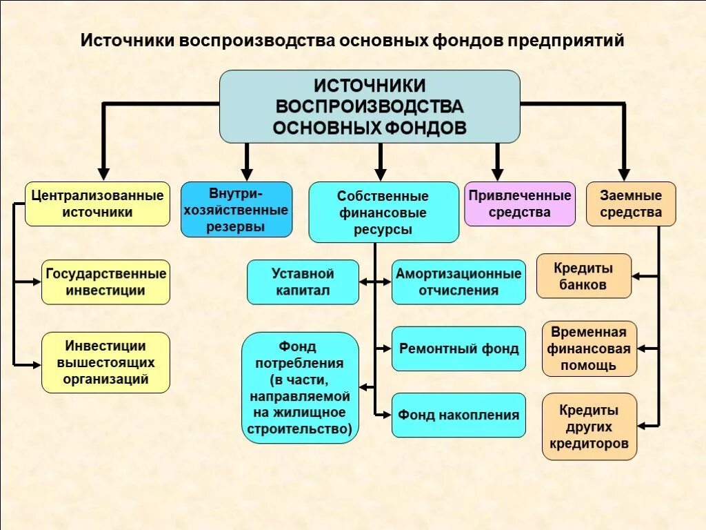 Источники образования средств организации. Основные фонды предприятий состав и структура основных фондов. Экономика организации основные фонды предприятия состав и структура. Основные фонды предприятия это средства производства. Источники воспроизводства основных фондов предприятий.