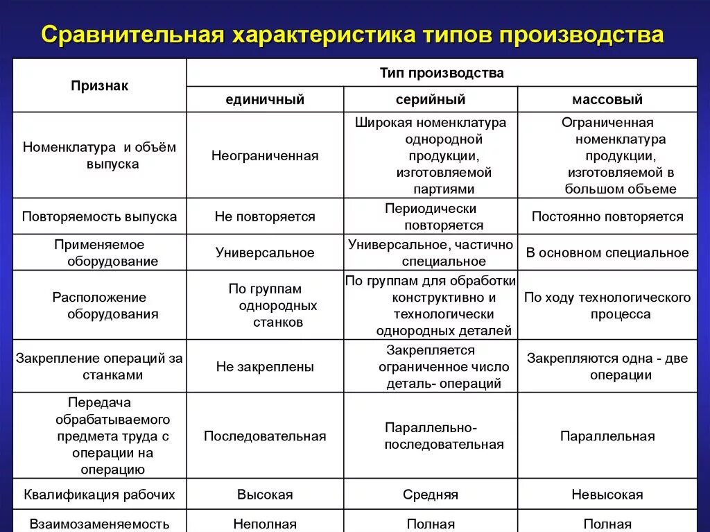 Какие внутренние различия существуют. Сравнение типов производства таблица. Сравнительная характеристика типов производства. Сравнительная характеристика различных типов производства. Охарактеризуйте типы производства.