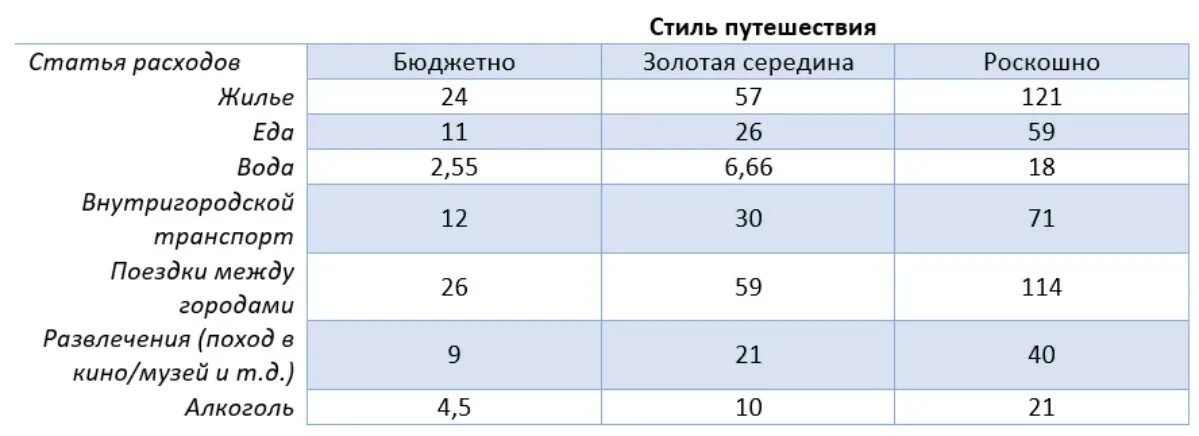 Пост про затраты в путешествии. Распределение бюджета. Денежные расходы на экскурсию. Калькуляция стоимости туристского продукта. Калькуляция тура пример.