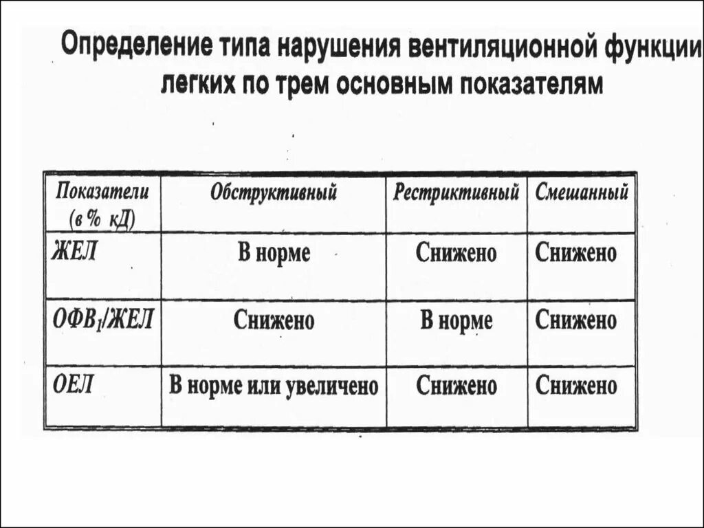 Типы нарушения вентиляции. Типы нарушений вентиляционной функции легких. Нарушение вентиляционной функции легких по смешанному типу. Смешанный Тип нарушения вентиляции легких.