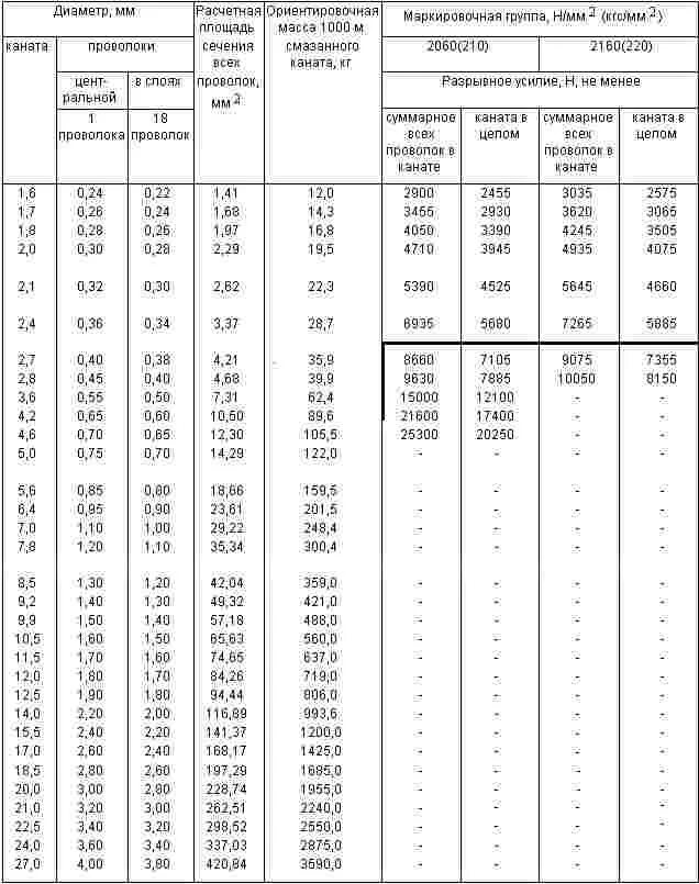 Канат гост 30055-93. Плотность каната. Трос гост 3077-80. Канат стальной 2,1 мм гост 3064-80. Стальной трос нагрузка от диаметра.