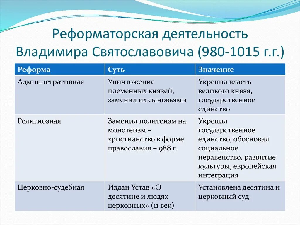 Направления церковной реформы. Деятельность Владимира Святославовича. Реформы князя Владимира. Реформы князя Владимира Святославича.