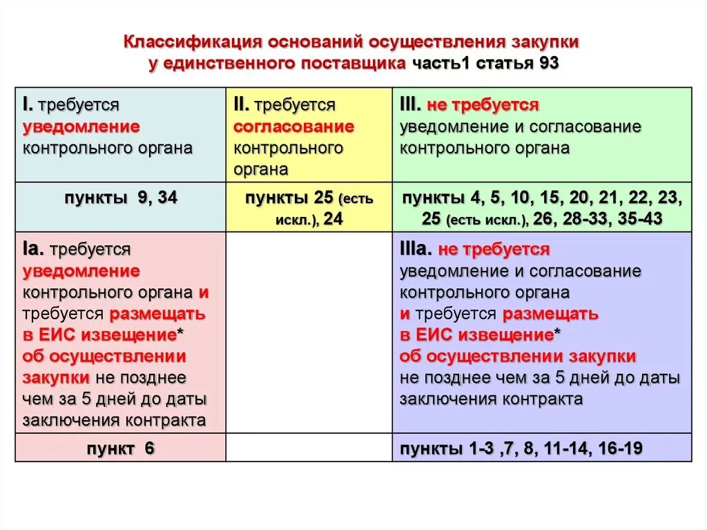 44 фз изменения апрель. Закупка у единственного поставщика. Основания для закупки с единственным. Проведение закупки у единственного поставщика. Ст 93 44 ФЗ.