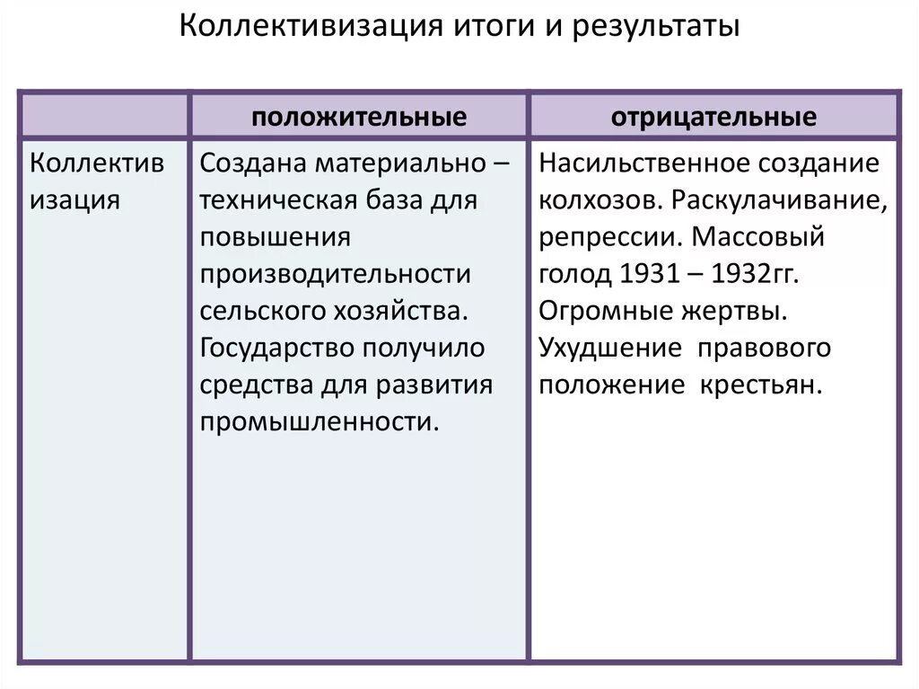 Индустриализация страны итоги. Положительные и отрицательные Результаты коллективизации в СССР. Индустриализация и коллективизация в СССР таблица. Итоги индустриализации в СССР И итоги коллективизации. Плюсы и минусы коллективизации и индустриализации.