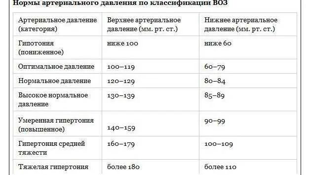 Высокое давление у мужчины 60 лет. Нижний показатель давления низкий причины. Низкое нижнее давление причины. Нижнее давление понижено причины. Нижнее давление ниже нормы причины.