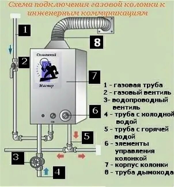 Схема монтажа газовой колонки. Схема подключения водопроводных труб к газовой колонке. Схема подсоединения трубок подвода воды к газовой колонке. Газовая колонка схема подключения воды.