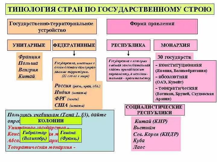 Формы государственного устройства всех стран