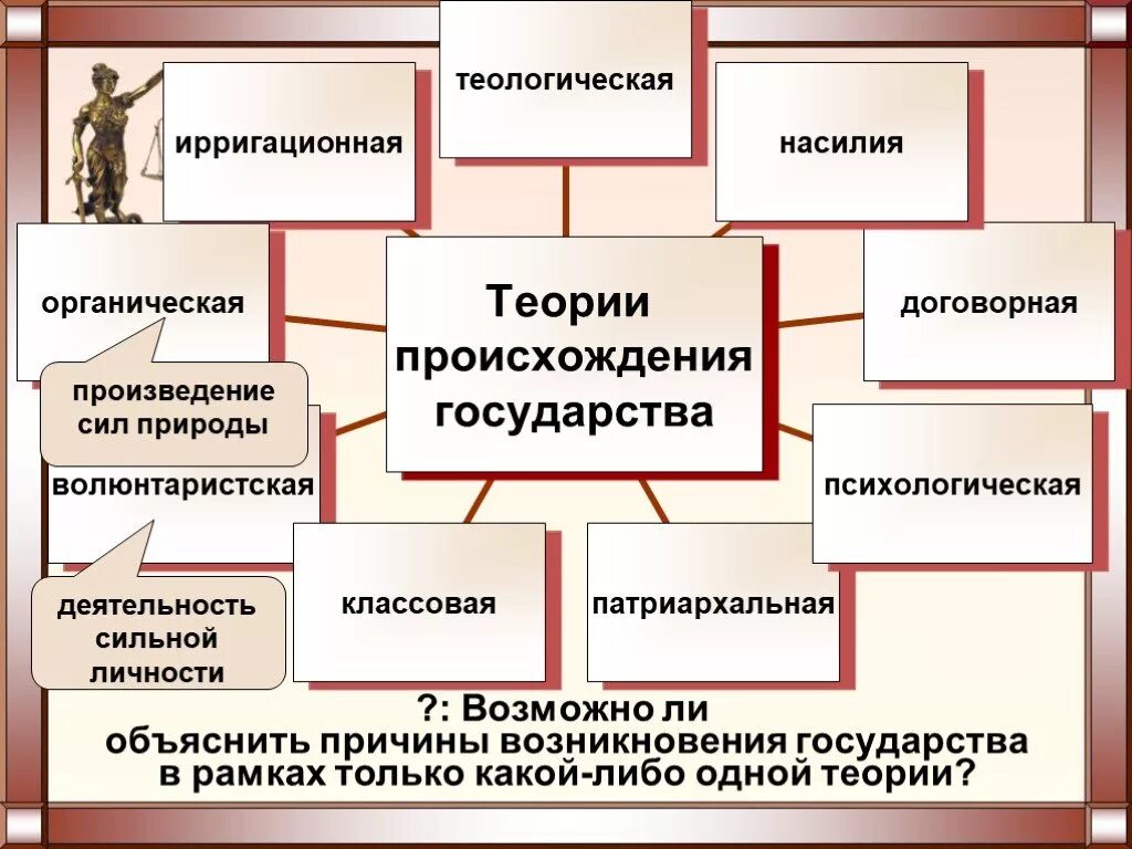 Возникновение развитие правового государства. Теории происхождения государства схема. Теории возникновения государства.