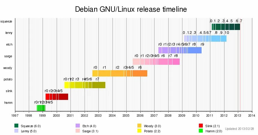 Linux релиз. Release Linux.