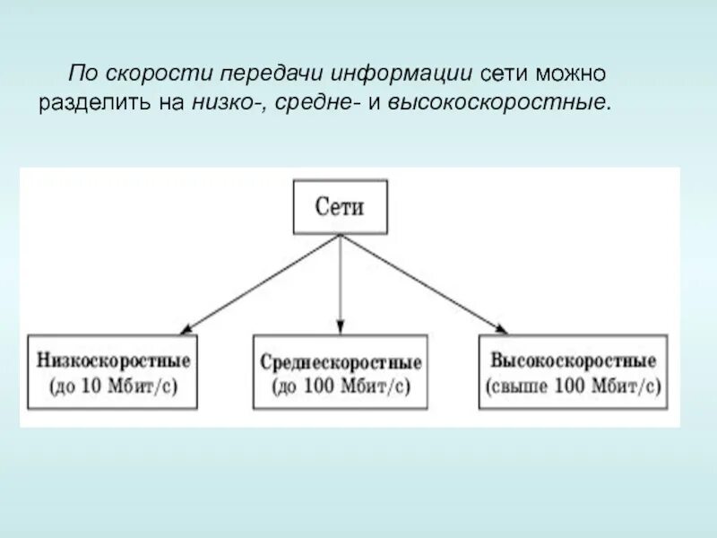 Можно подразделить на следующие. По скорости передачи информации. Скорость передачи инфораци. Скорость передачи инф виды. Скорость передачи данных это в информатике.