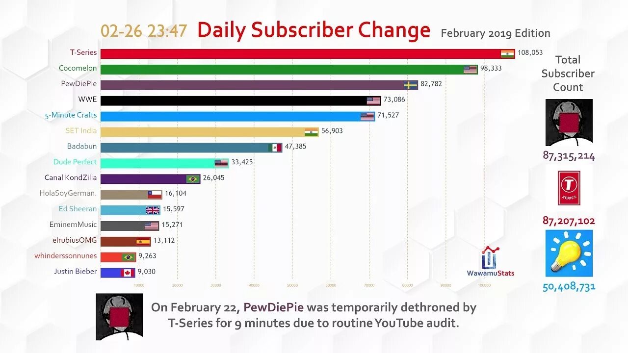 Youtube channel live subscriber. Wawamu stats. wawamustats. most subscribed channels on youtube. 1 современная самая распространенная криптовалюта.