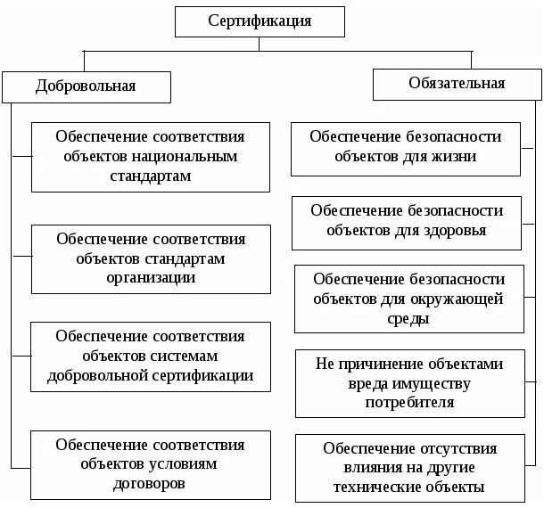 Причины разделения сертификации на обязательную и добровольную. Различия добровольной и обязательной сертификации. Обязательная и добровольная сертификация. Порядок обязательной и добровольной сертификации. Обязательная сертификация организация обязательной сертификации