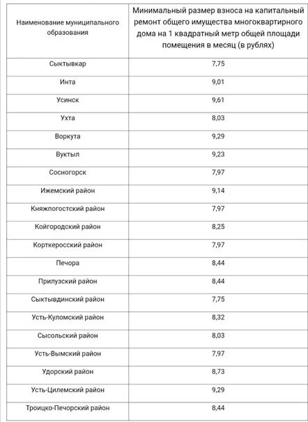 Взнос на капремонт в 2024 году. Минимальный размер взноса на капитальный ремонт. Тарифы за капитальный ремонт. Размер отчисления на капитальный ремонт многоквартирных домов. Взносы за капремонт по годам.