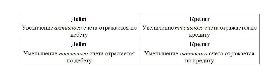 Дебет кредит примеры таблица. Кредитование пассивного счета. Таблица бухгалтерских счетов по дебету и кредиту. Таблица дебет и кредит в бухгалтерском учете. Кредит активного счета