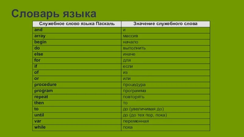 Язык программирования обозначения. Основные обозначения в Паскале. Основные термины Паскаль. Язык программирования Паскаль служебные команды.