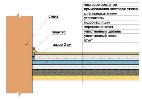 Теплый пол по грунту в частном доме: схема устройства водяного теплого пола, кон