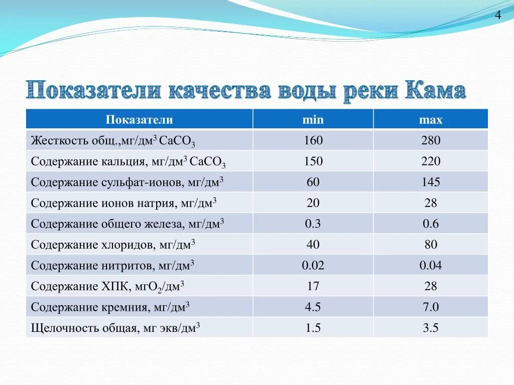 Показатели качества воды в реке Кама. Состав воды реки. Показатели качества воды река Волга. Жесткость воды в реке.