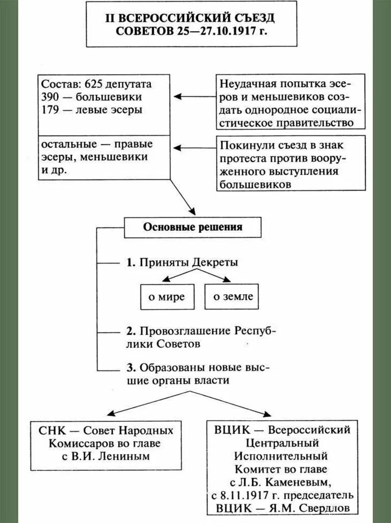 Октябрьская революция 1917 схема. Октябрьская революция 1917 года кратко схема. Великая Октябрьская революция 1917 схема. Октябрьская революция 1917 года схема. Органы власти после октябрьской революции