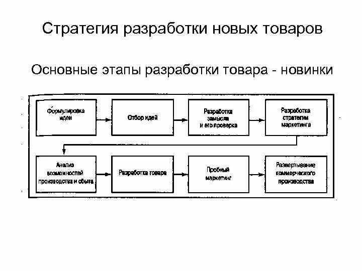 Разработка маркетинговой стратегии нового товара.. Стратегия разработки новых товаров. Этапы процесса разработки стратегии. Стратегия разработки товара новинки. Производство продукции стратегия