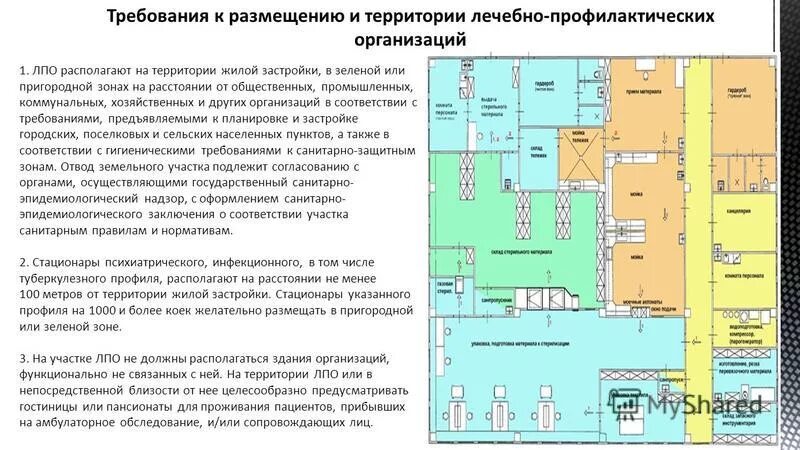 Зона медицинских учреждений. Требования к размещению больниц и планировке больничного участка. Планировка инфекционного отделения. Санитарные требования к территории. Гигиеническая основы размещения и планировки больниц.