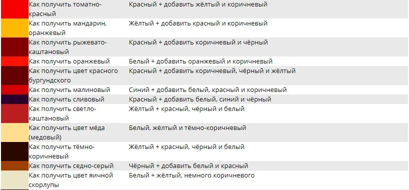 Какие краски надо смешать чтобы получилось. Таблица смешения цветов масляных красок. Таблица смешения цветов и оттенков масляных красок. Таблица смешивания масляных красок в живописи. Таблица смешения цветов масляных красок для живописи.