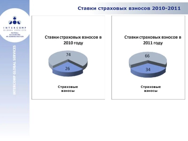 Ставки страховых взносов в 2010 году. Страховые взносы в 2010 году ставки таблица. Страховые взносы проценты. Процент страховых отчислений. Процент страховые взносы по годам