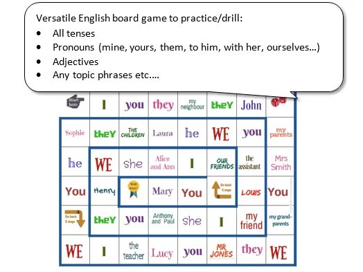 The game difficult am is are. Personal pronouns boardgame. Личные местоимения в английском языке игра. Настольная игра to be. Possessive pronouns игры.