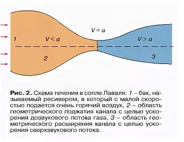 В сопле