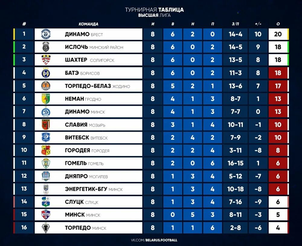 Таблица беларуси по футболу на сегодня. Турнирная таблица. Турнирная таблица футбол. Турнирная таблица высшей Лиги. Первая лига таблица.