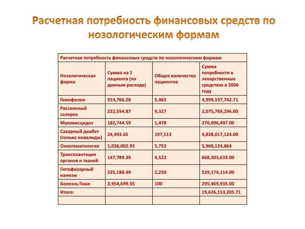 7 групп препаратов. Нозологическая форма таблица. Нозологические группы это лекарств. Классификация лекарственных средств по нозологическим формам. Классификация заболеваний по нозологическим формам.