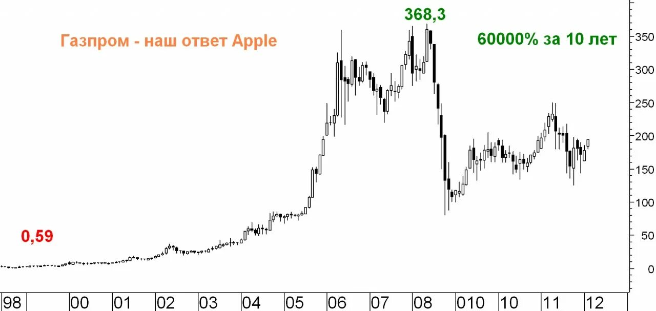 График апл. График акций apple за 10 лет. акции эппл график за 10 лет. рост акций apple за 10 лет.