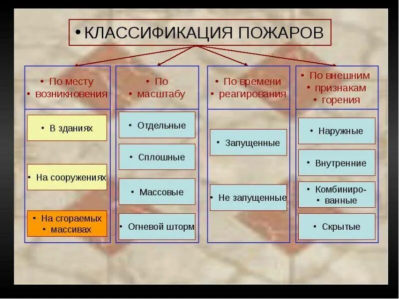 Классификация пожаров с точки зрения пожарной тактики. Классификация пожаров по внешним признакам горения. Классификация пожаров ОБЖ 8 класс. Классификация пожаров по месту возникновения. Категории горения