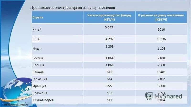 Страны по годовому производству электроэнергии. Производство электроэнергии на душу населения. Производство электроэнергии на душу населения по странам. Лидеры производства электроэнергии. Страны Лидеры в производстве электроэнергии.