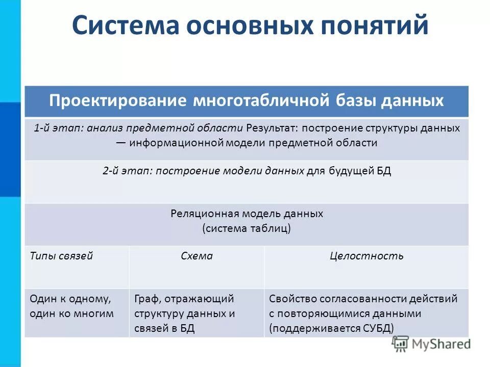 Спроектированный данный. Этапы процесса проектирования базы данных. 3 этапа проектирования базы данных. Принципы проектирования бд. Последовательность этапов проектирования базы данных.