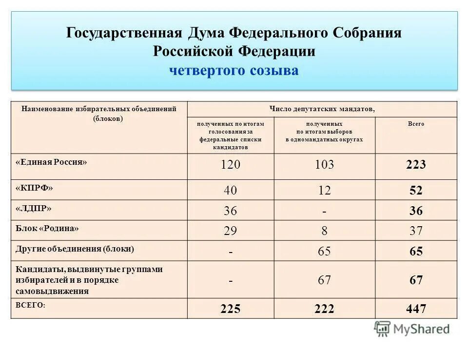 Сколько депутатов входит в состав думы. Дума 4 созыва РФ. Государственная Дума четырех созывов. Состав Госдумы РФ 4 созыва. Четвертая государственная Дума в России итоги.